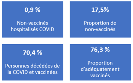 0,9 % de « non adéquatement vaccinés » hospitalisés : peut-on se fier aux données des autorités?